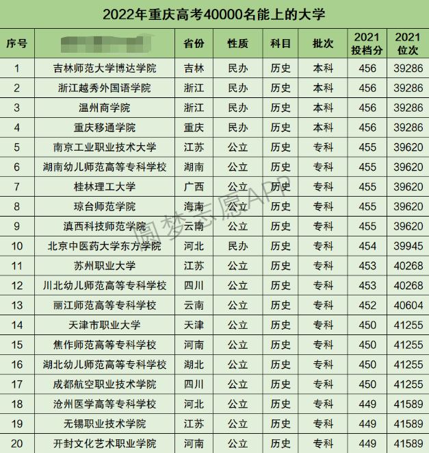 重庆高考文科40000名能上什么大学