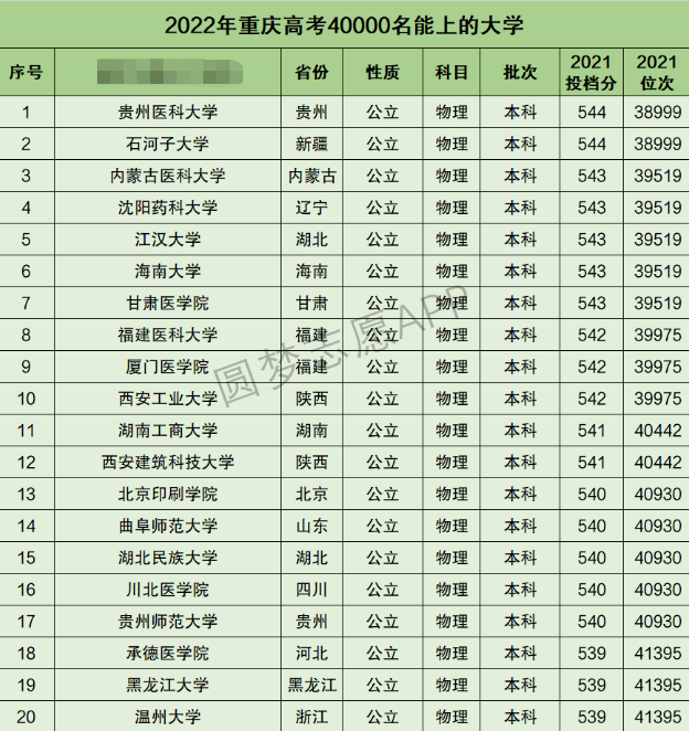 重庆高考理科40000名能上什么大学