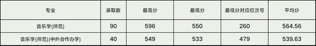 浙江师范大学2021年浙江省分专业录取分数线