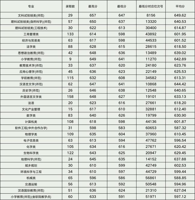 浙江师范大学2021年浙江省分专业录取分数线