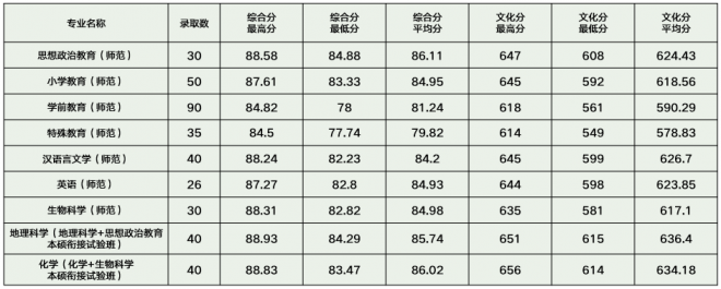 浙江师范大学2021年浙江省分专业录取分数线