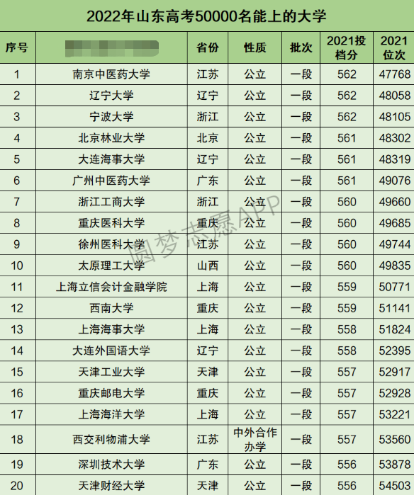 山东高考文科50000名能上什么大学