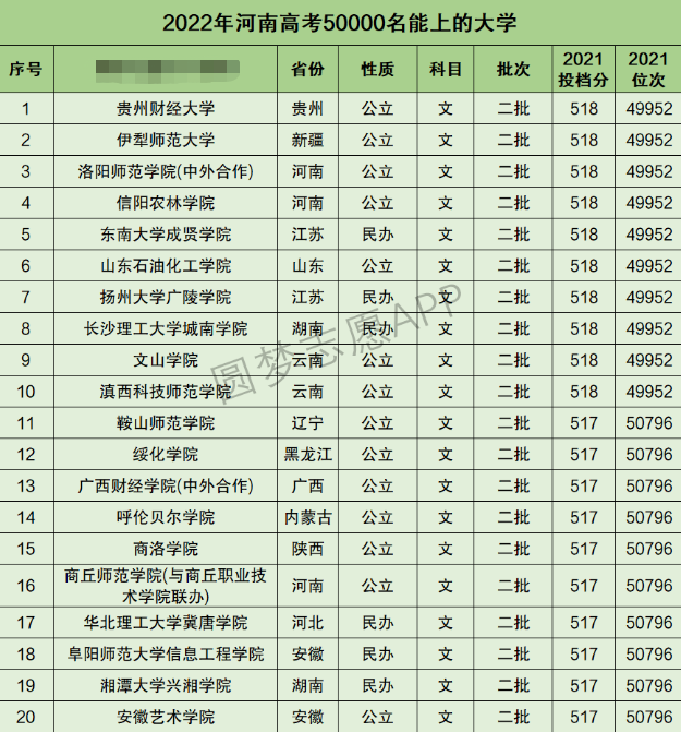 河南高考文科50000名能上什么大学