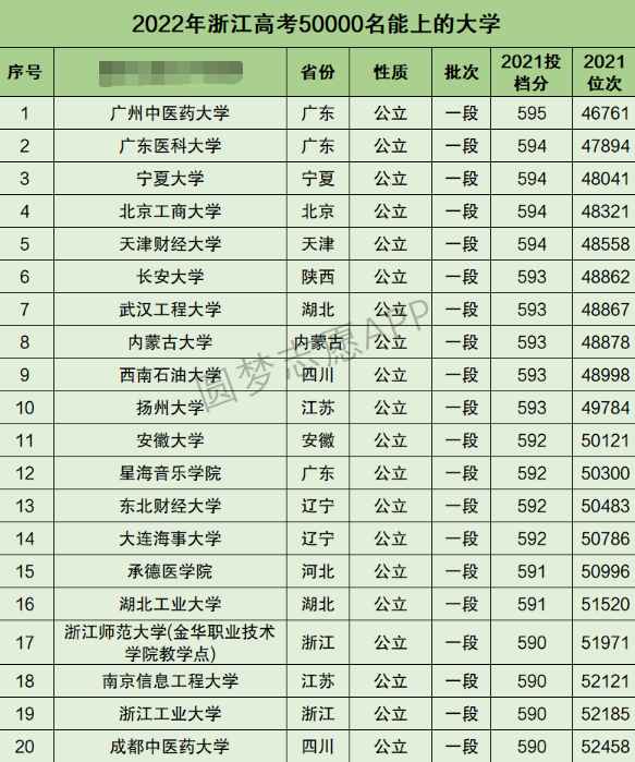 浙江高考文科50000名能上什么大学