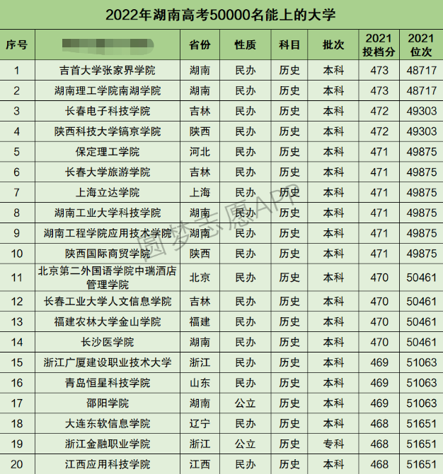 湖南高考文科50000名能上什么大学