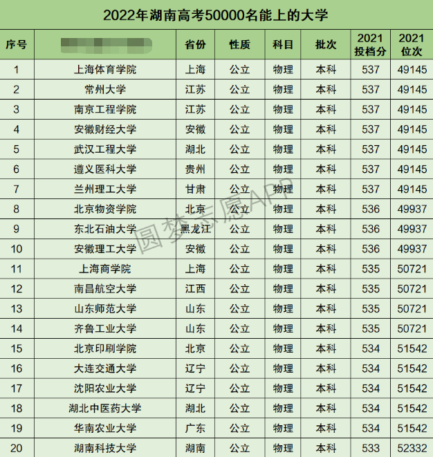 湖南高考理科50000名能上什么大学