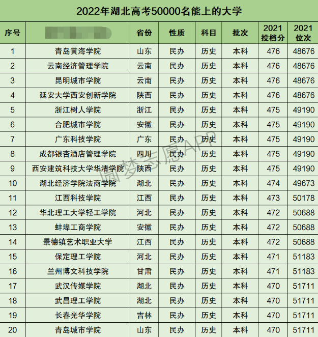 湖北高考文科50000名能上什么大学