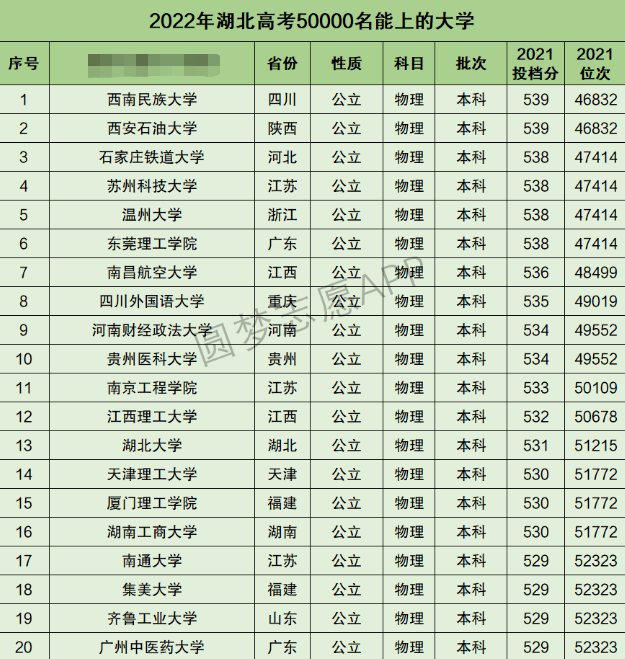 湖北高考理科50000名能上什么大学