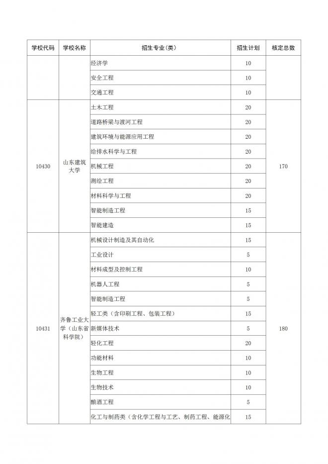 2022年山东面向农村和脱贫地区学生招生专项计划工作通知