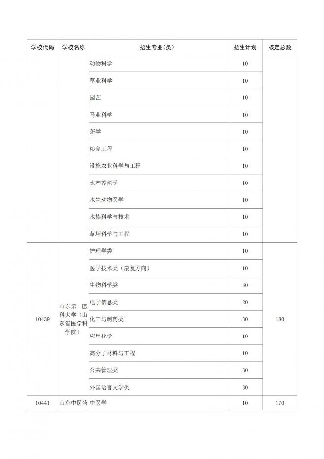 2022年山东面向农村和脱贫地区学生招生专项计划工作通知