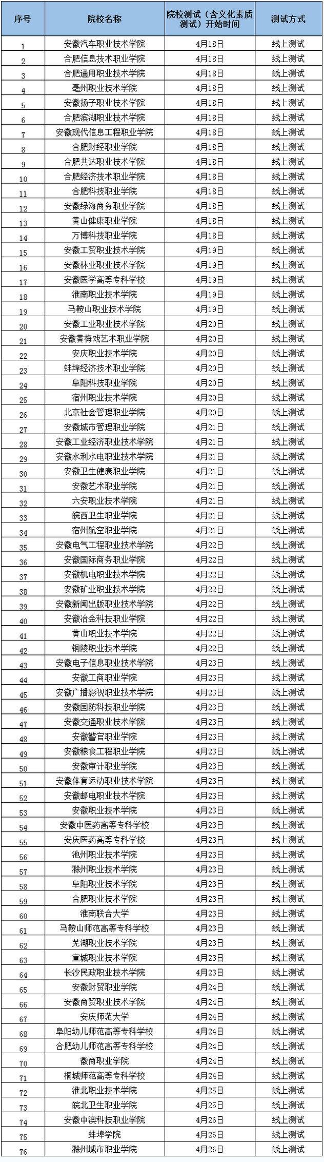 2022年安徽分类考试院校测试开始时间及测试方式一览表