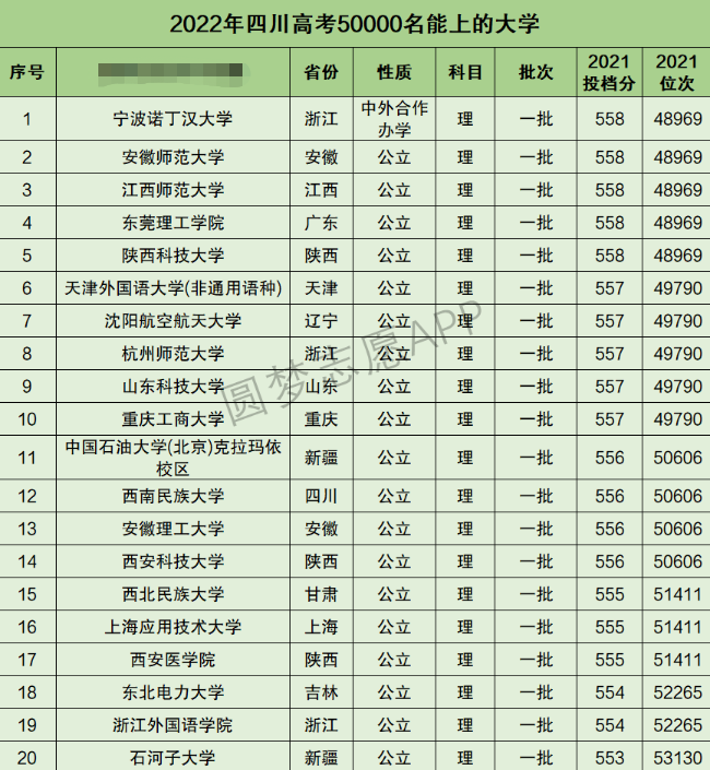 四川高考理科50000名能上什么大学