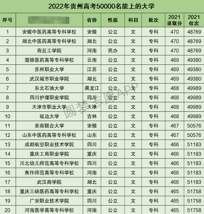 贵州高考文科50000名能上什么大学