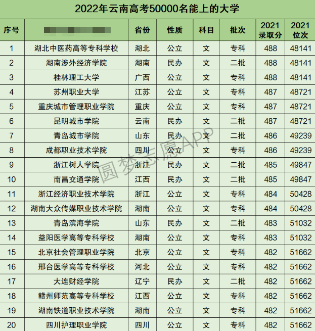 云南高考文科50000名能上什么大学