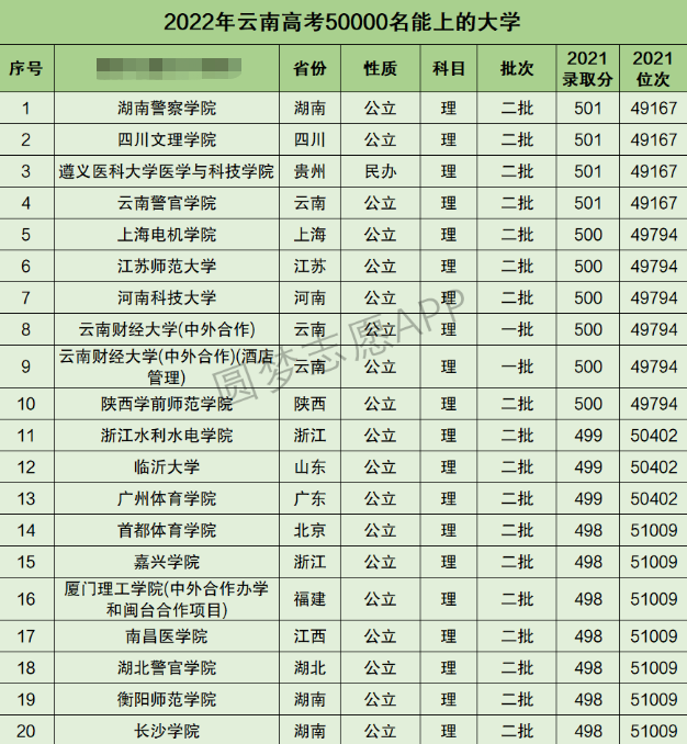 云南高考理科50000名能上什么大学