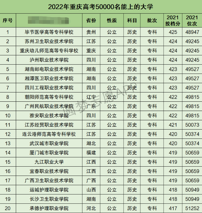 重庆高考文科50000名能上什么大学