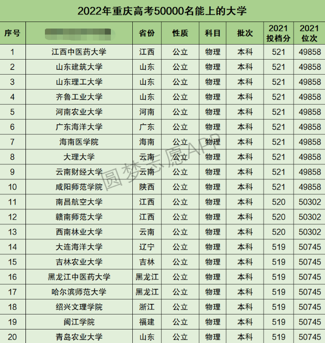 重庆高考理科50000名能上什么大学