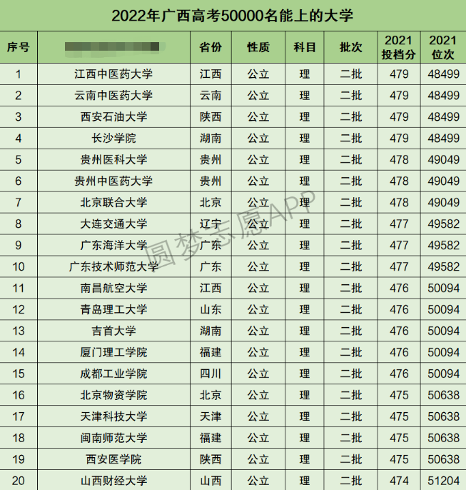 广西高考理科50000名能上什么大学