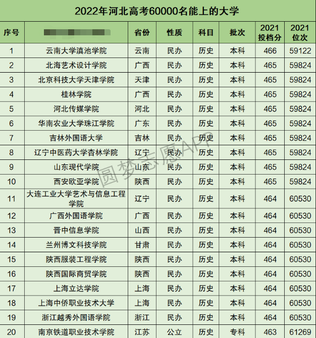 河北高考文科60000名能上什么大学