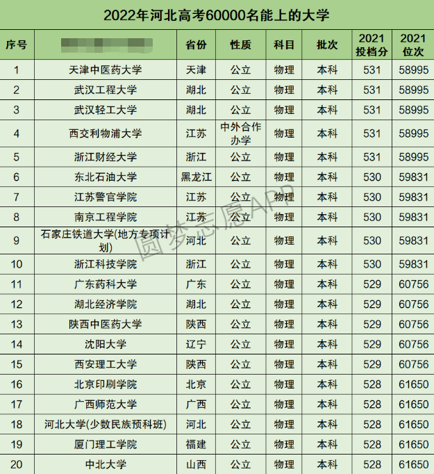 河北高考理科60000名能上什么大学