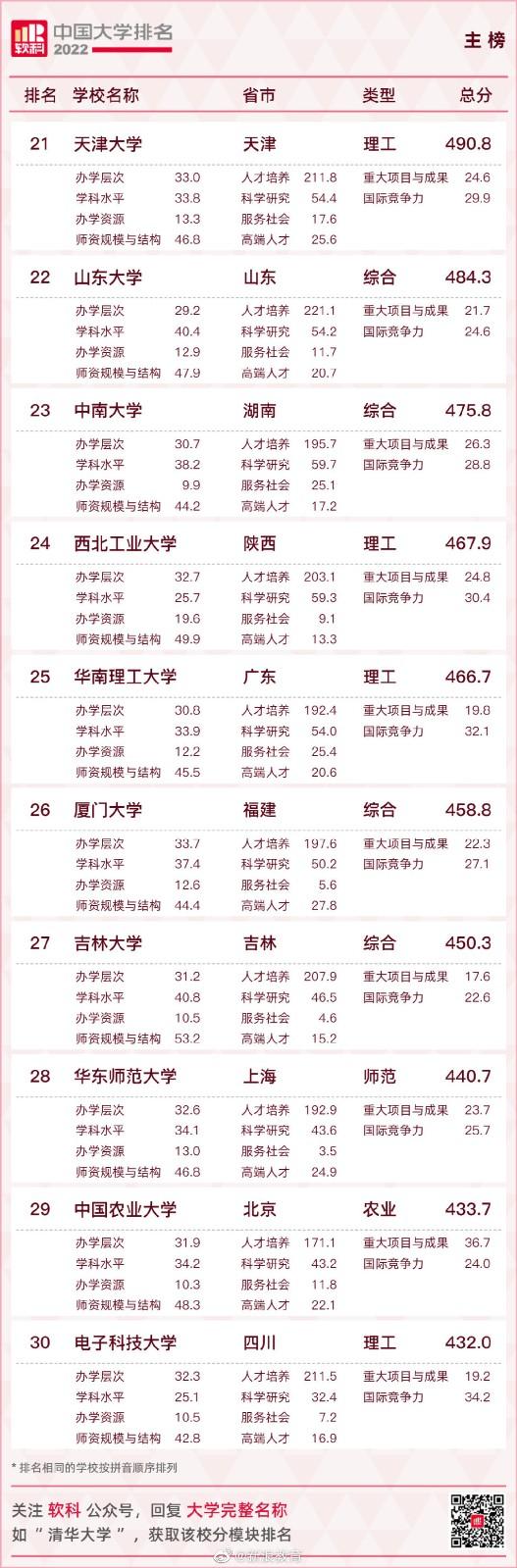 2022中国大学排名 2022软科中国大学排名