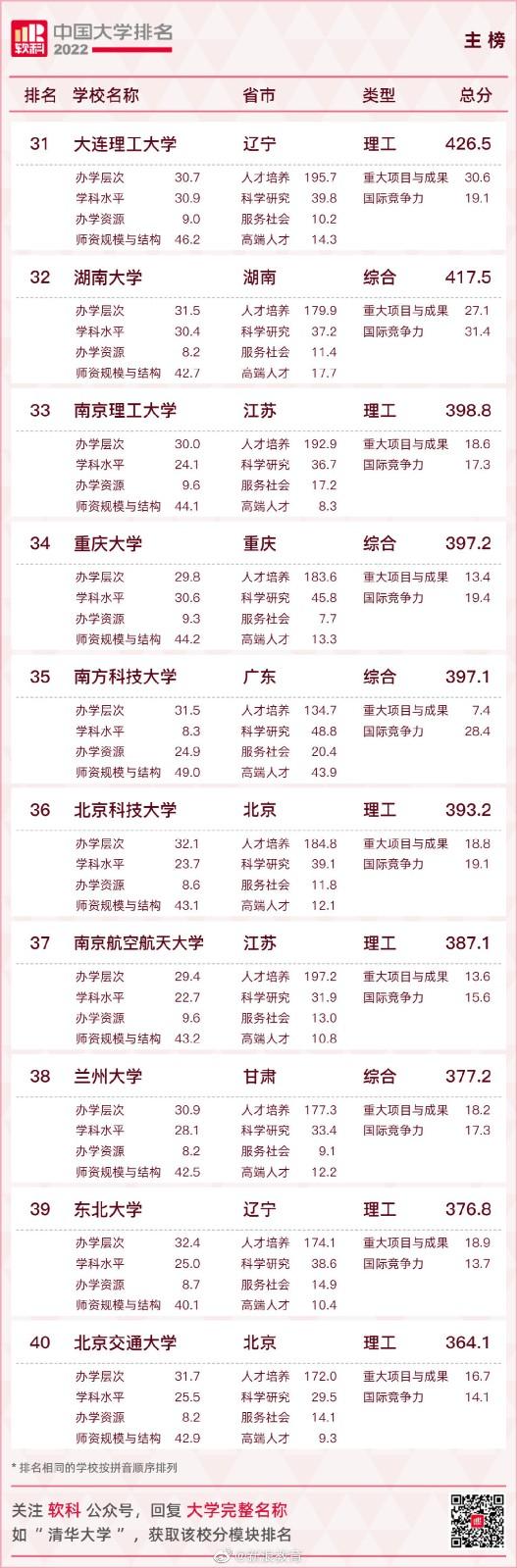 2022中国大学排名 2022软科中国大学排名