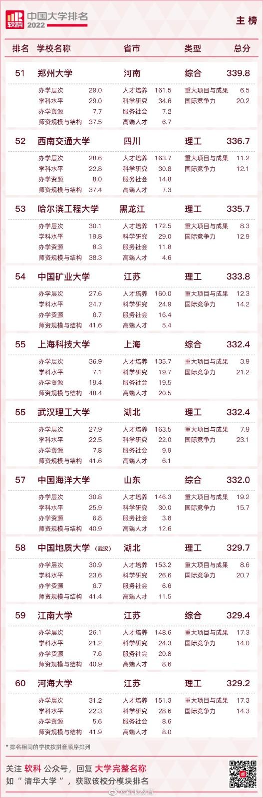 2022中国大学排名 2022软科中国大学排名