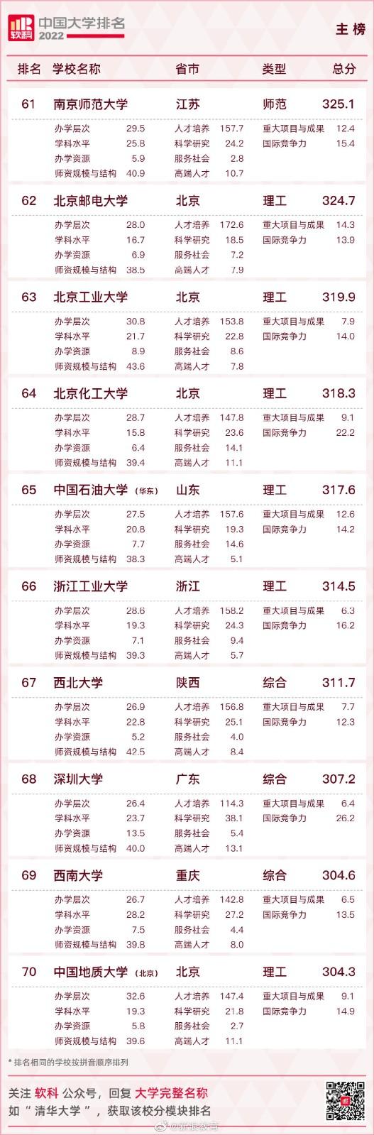 2022中国大学排名 2022软科中国大学排名