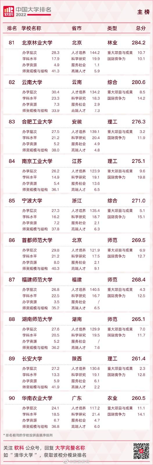 2022中国大学排名 2022软科中国大学排名