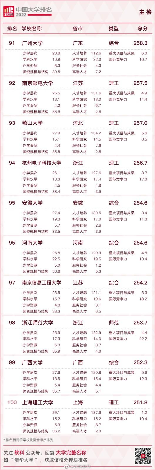 2022中国大学排名 2022软科中国大学排名