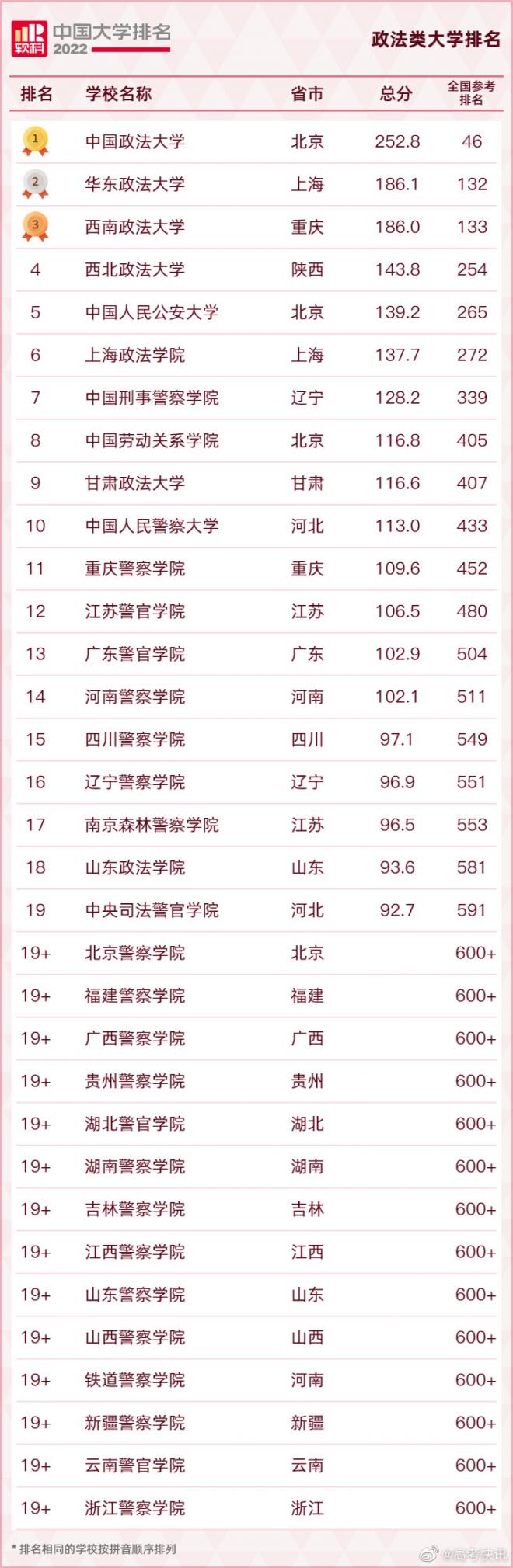 2022中国政法类大学排名 2022中国政法类大学名单