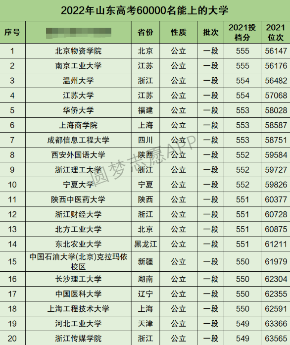 山东高考文科60000名能上什么大学