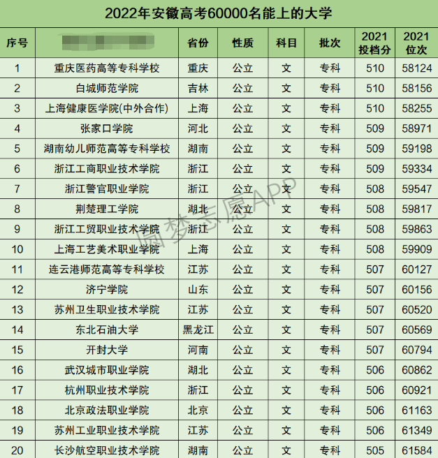 安徽高考文科60000名能上什么大学