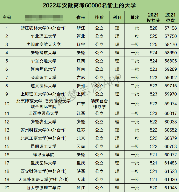 安徽高考理科60000名能上什么大学