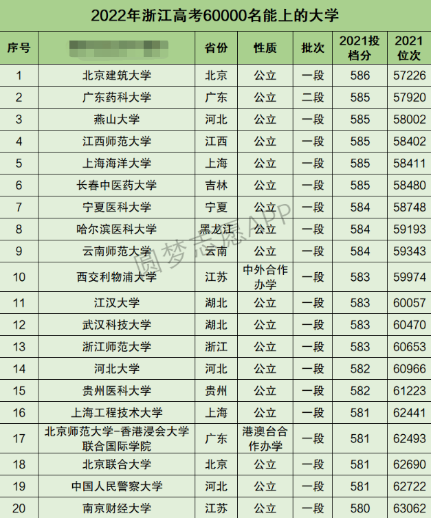 浙江高考文科60000名能上什么大学