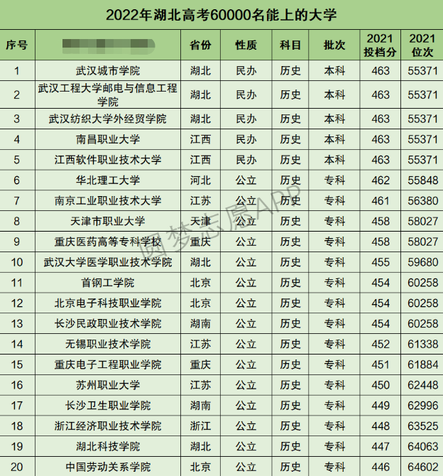 湖北高考文科60000名能上什么大学