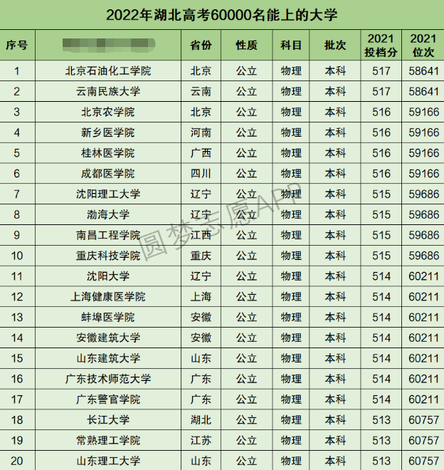 湖北高考理科60000名能上什么大学