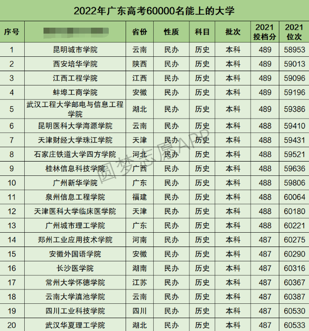 广东高考文科60000名能上什么大学