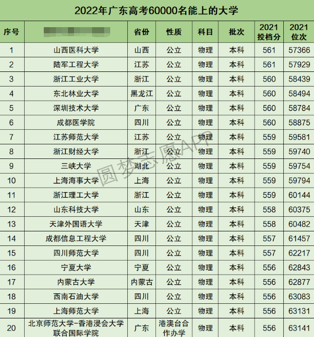 广东高考理科60000名能上什么大学