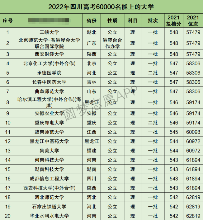 四川高考理科60000名能上什么大学