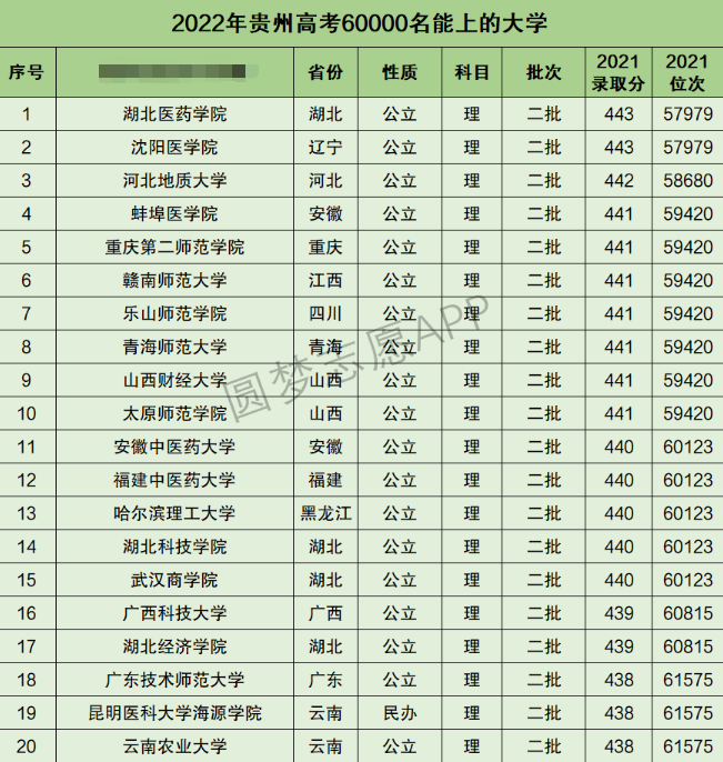 贵州高考理科60000名能上什么大学