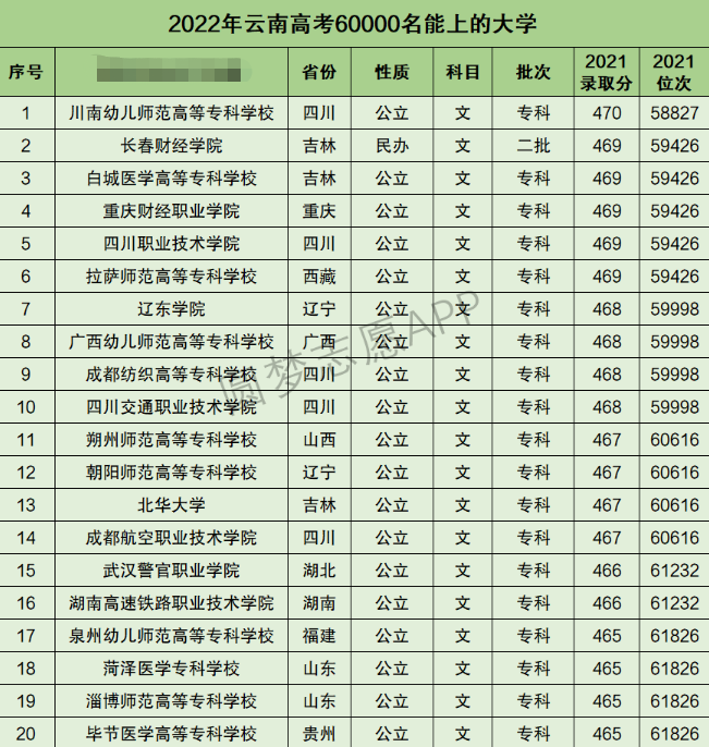 云南高考文科60000名能上什么大学