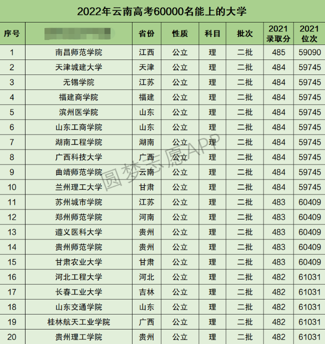 云南高考理科60000名能上什么大学