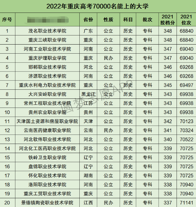 重庆高考文科60000名能上什么大学