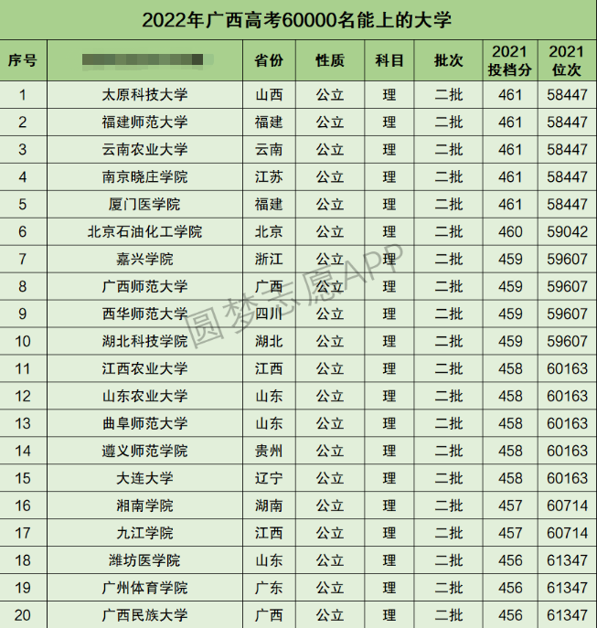 广西高考理科60000名能上什么大学