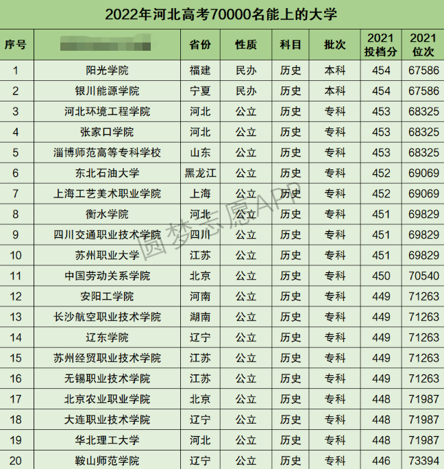 河北高考文科70000名能上什么大学