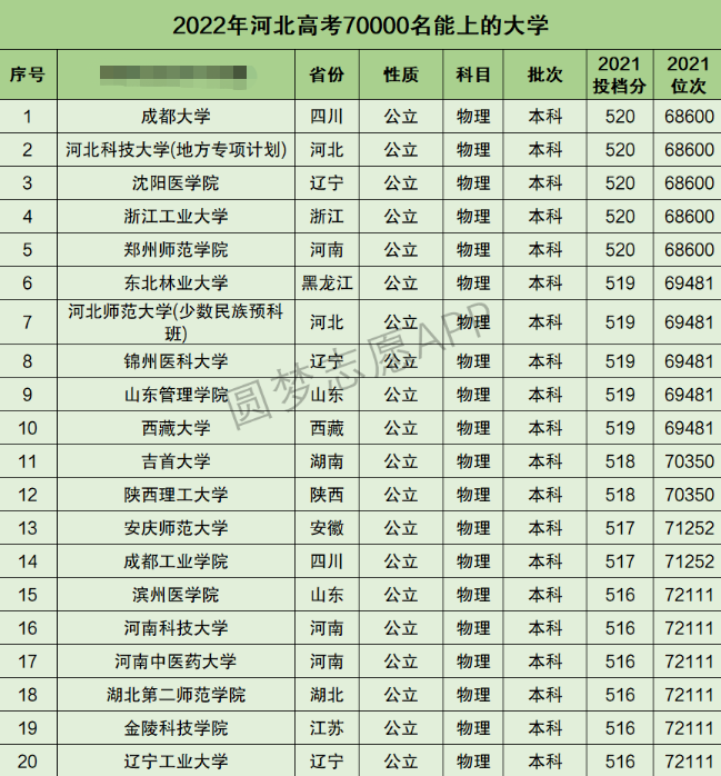 河北高考理科70000名能上什么大学