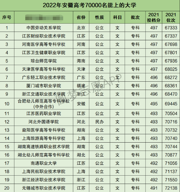 安徽高考文科70000名能上什么大学