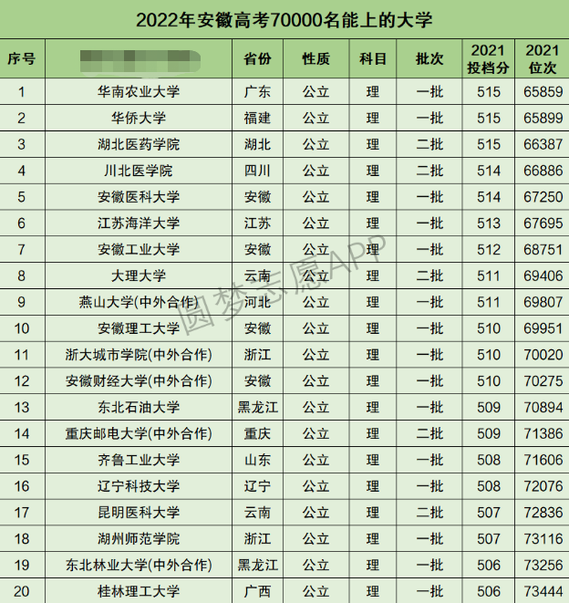 安徽高考理科70000名能上什么大学