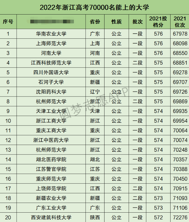 浙江高考文科70000名能上什么大学